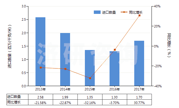 2013-2017年中國(guó)其他塑料浸涂、包覆或?qū)訅旱娜嗽旄?HS59039020)進(jìn)口量及增速統(tǒng)計(jì)